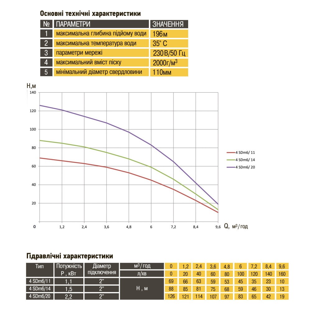 Насос свердловинний з підв, стійк, до піску OPTIMA  4SDm6/11 1,1 кВт 69м + пульт+кабель 15м NEW