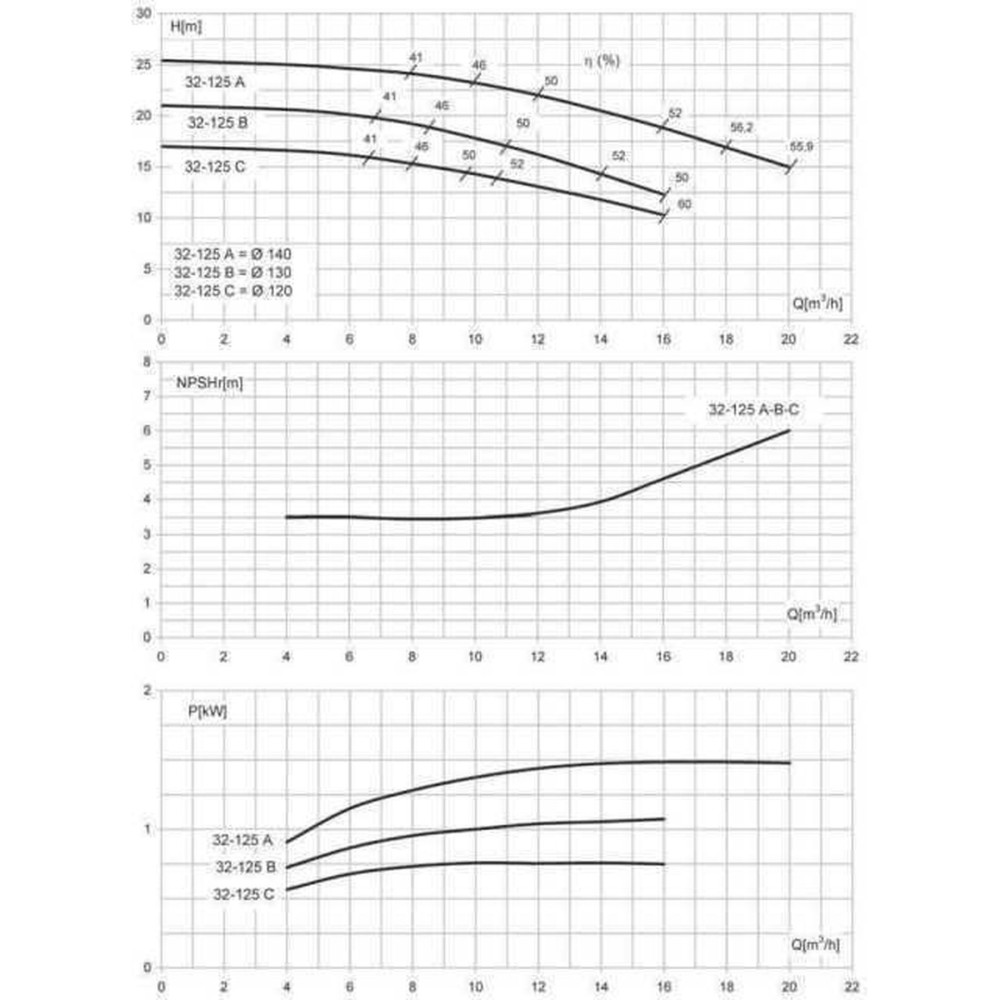 Насос моноблочний IR 32-125A 1,5 кВт SAER (20 м3/год, 25,4 м)