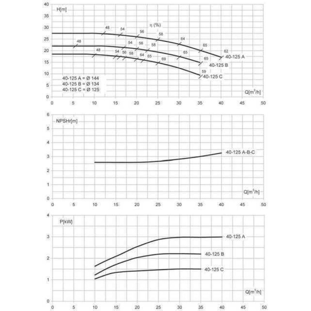 Насос моноблочний IR 40-125С 1,5 кВт SAER (35 м3/год, 18,5 м)
