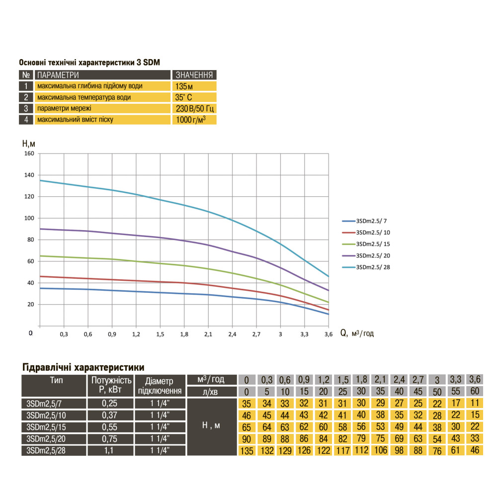 Насос свердловиний з підвищеною стійкістю до піску  OPTIMA PM 3SDm2,5/7 0,25 кВт 35м + 1,5 м кабель