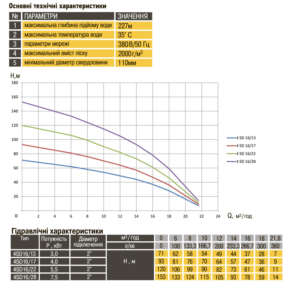 Насос свердловинний з підв, стійк, до піску OPTIMA 4SD16/28 7,5 кВт 153м 3-фазний ( 2 частини )