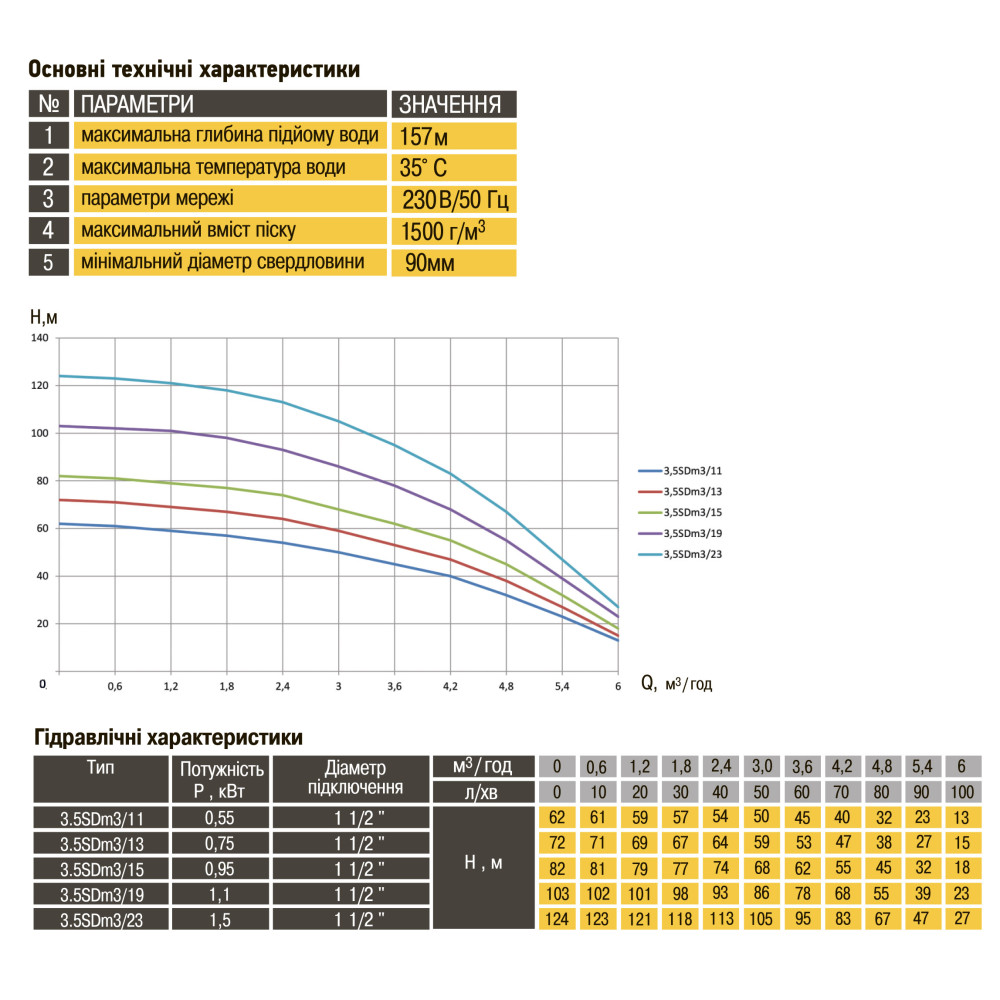 Насос свердловинний з підв, стійк, до піску OPTIMA 3,5SDm3/13 0,75 кВт 72м кабель 1,5м NEW