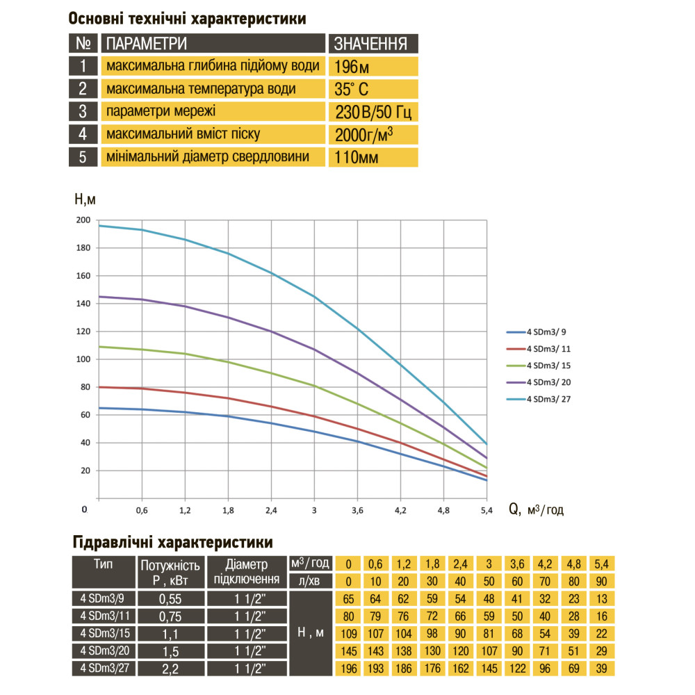 Насос свердловинний з підв. стійк. до піску OPTIMA  4SDm3/15 1.1 кВт 109м + пульт+кабель 1,5м NEW