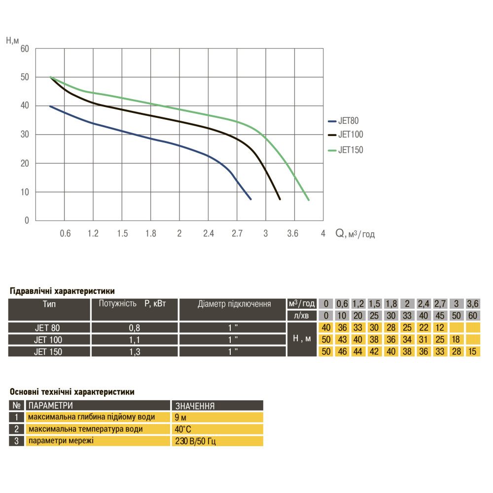 Насос відцентровий Optima JET150 1,3кВт чавун довгий
