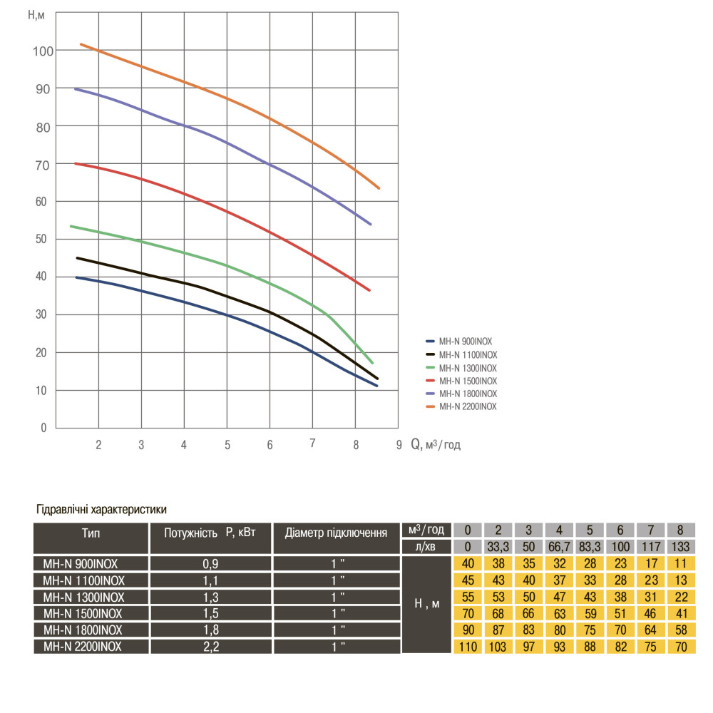 Насос відцентровий багатоступінчастий Optima MH-N 1300INOX 1,3кВт нерж, колеса