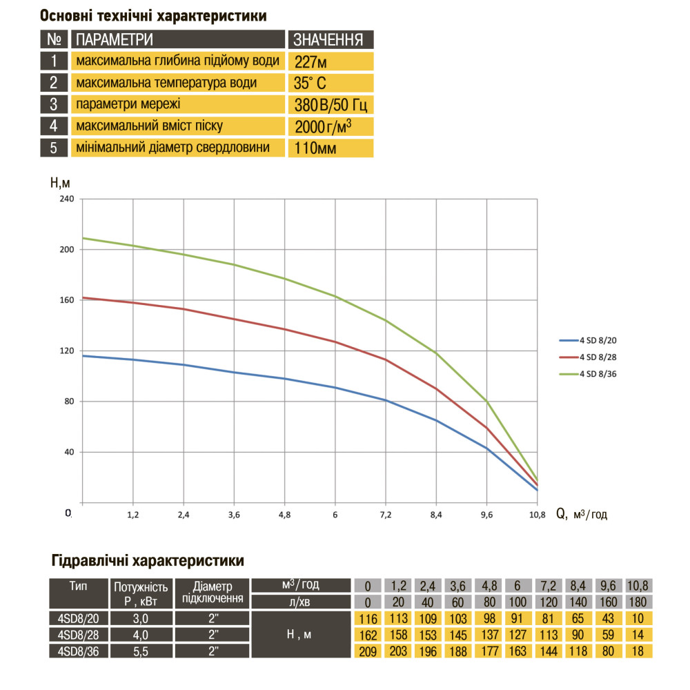 Насос свердловинний з підв, стійк, до піску OPTIMA 4SD8/36 5,5 кВт 209м 3-фазний ( 2 частини )