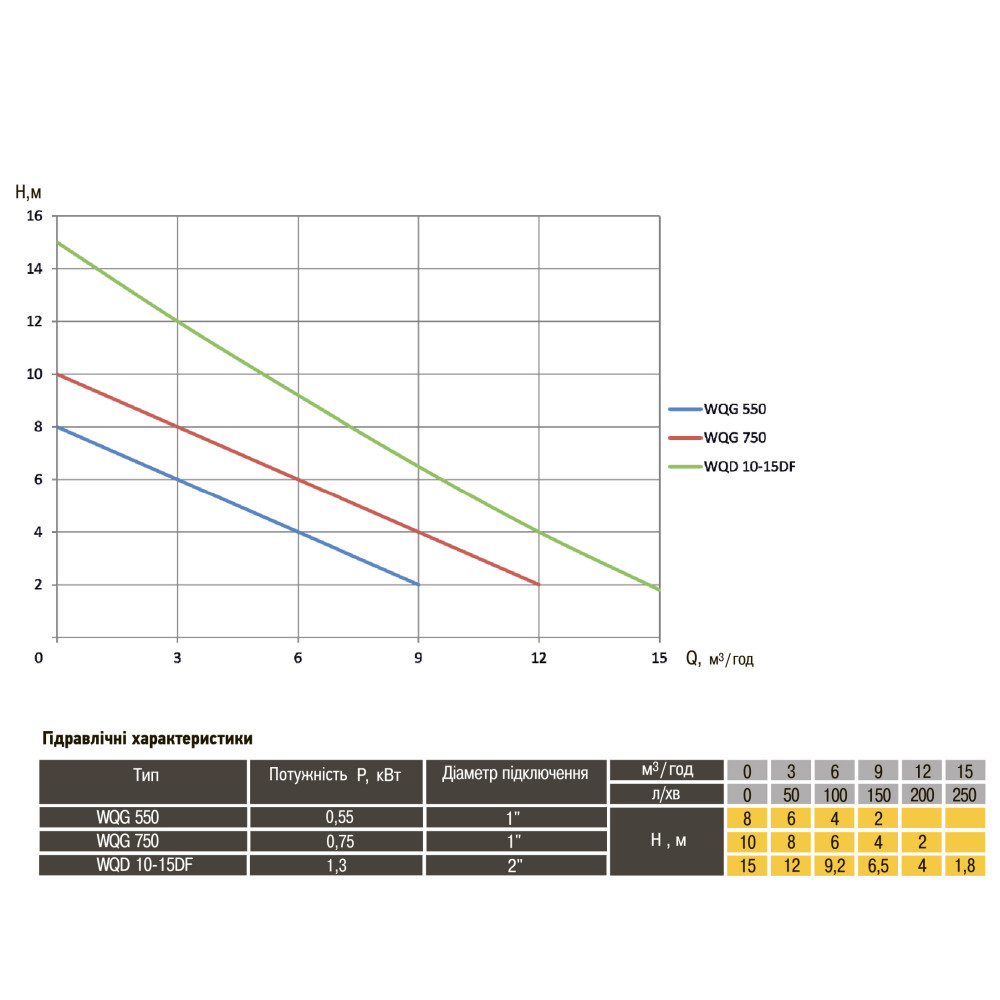 Насос фекальний з ріжучим механізмом Optima WQG 550 0,55 кВт