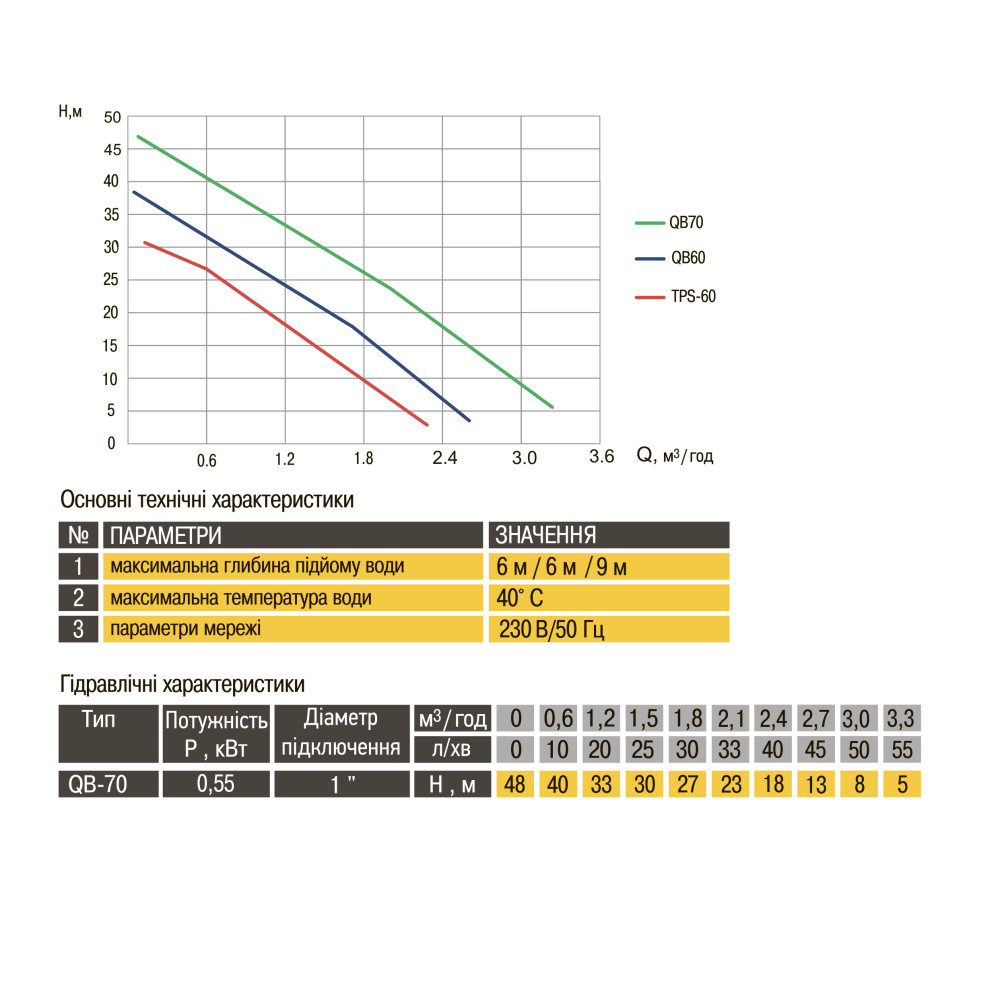 Насос вихровий QB-70 0,55кВт  Оptima