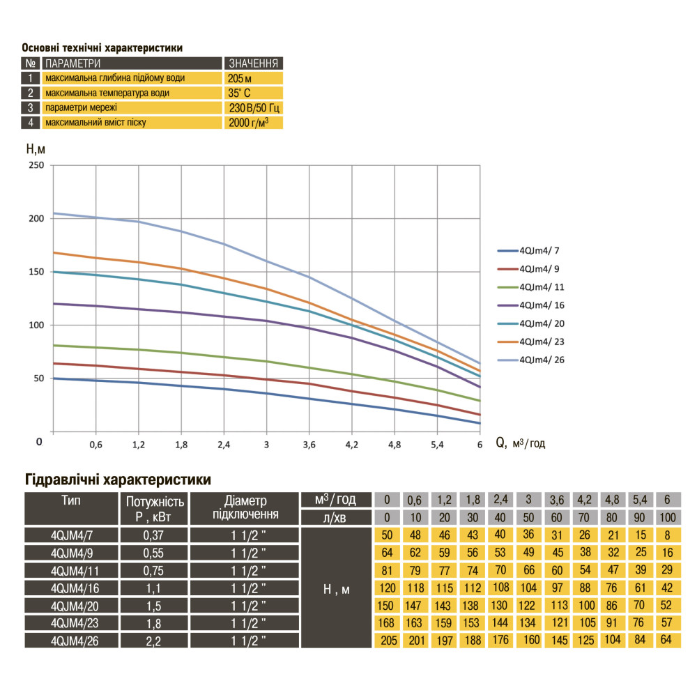 Насос свердловиний з підвищеною стійкістю до піску  OPTIMA PM 4QJm4/26 2,2 кВт 205м +  2 м кабель
