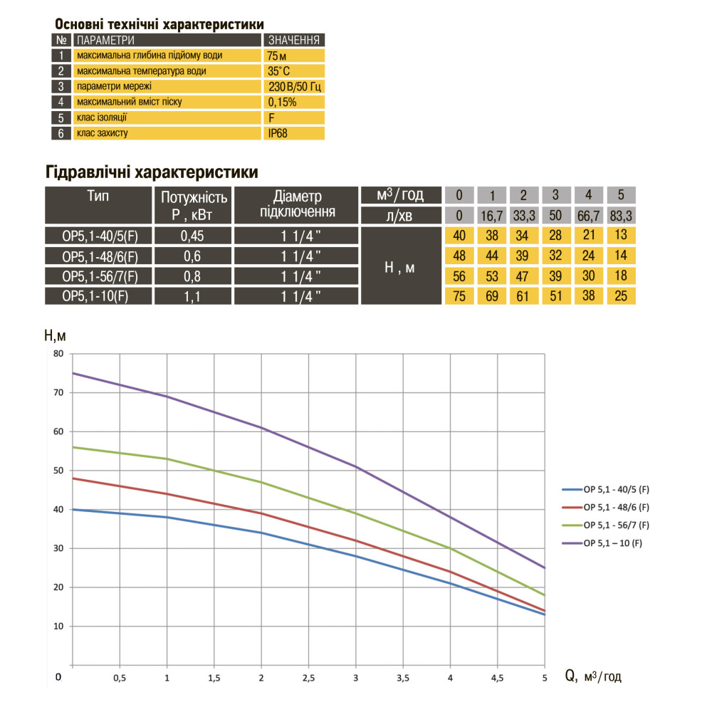 Насос колодязний OPTIMA OP 5,1 - 40/5  F 0,37 кВт,  P max=0,45 кВт( з поплавком )