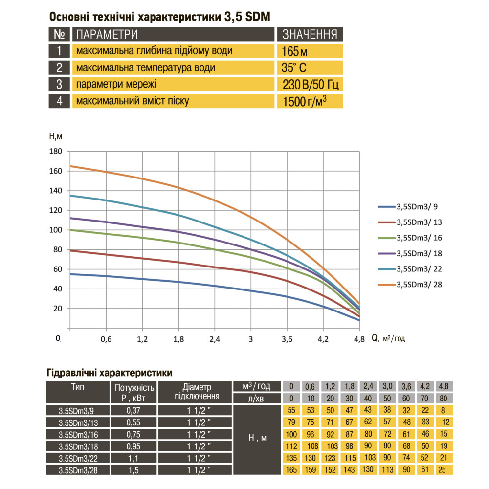 Насос свердловиний з підвищеною стійкістю до піску  OPTIMA PM 3,5SDm3/16 0,75 кВт 100м + 60 м кабель