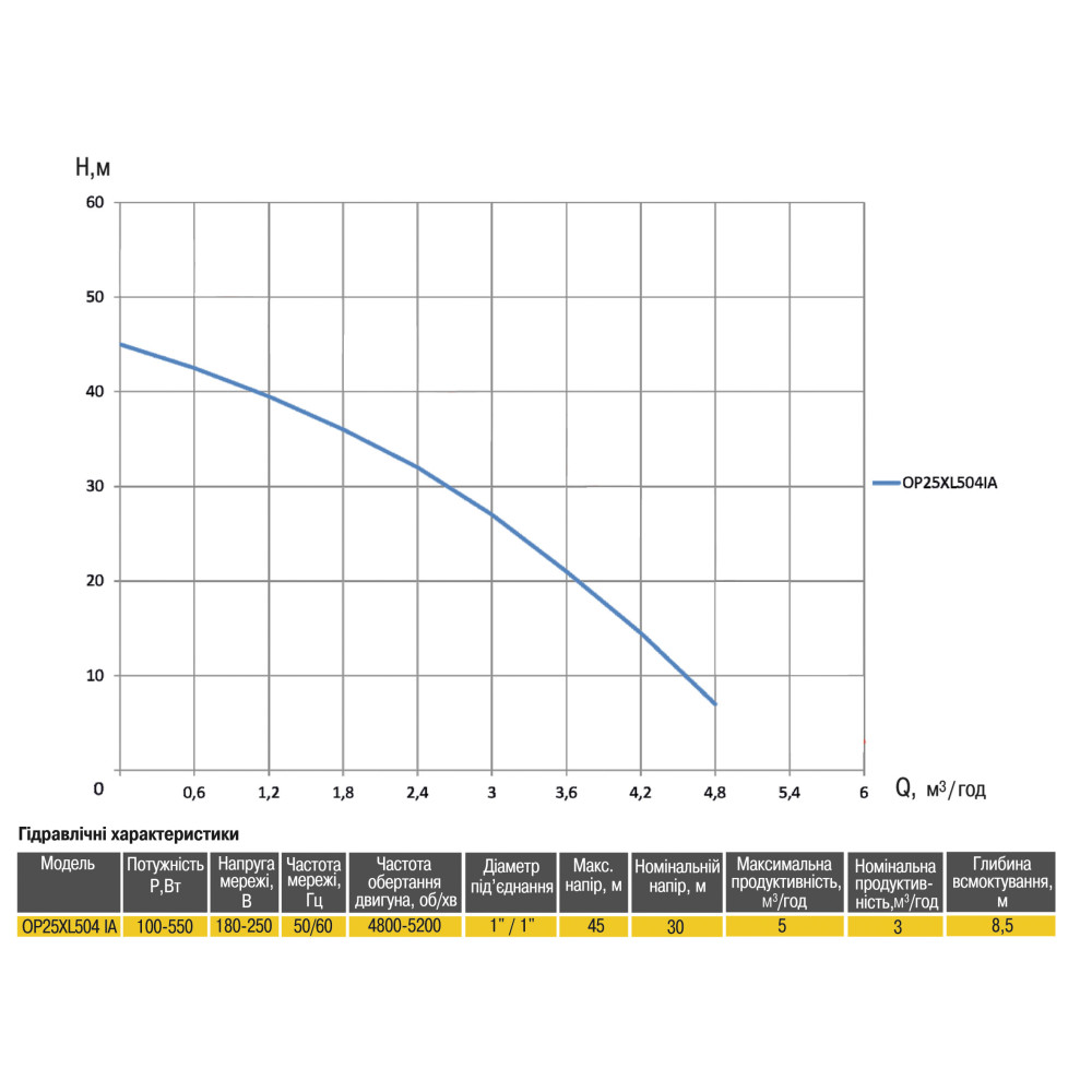 Насосна станція Optima PRIME OP25XL504 IA з інтелектуальним частотним перетворювачем