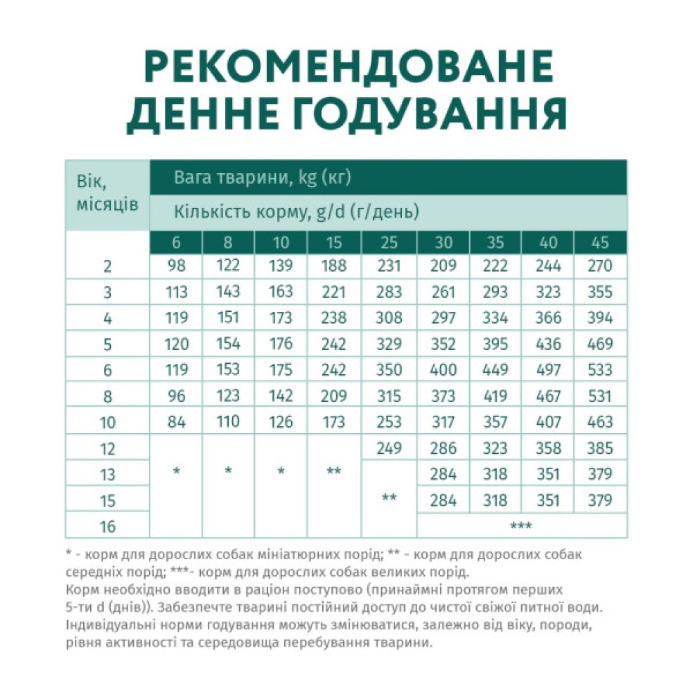 Сухий корм для собак Optimeal для цуценят всіх порід зі смаком індички 4 кг (4820083905490)