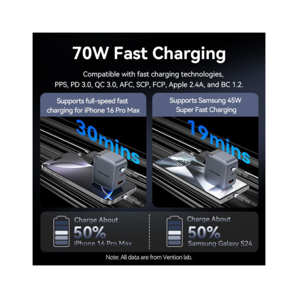 Зарядний пристрій Vention 2xUSB-C PD70W + 1xUSB QC3.0 22.5W GaN gray (FEXH0-EU)