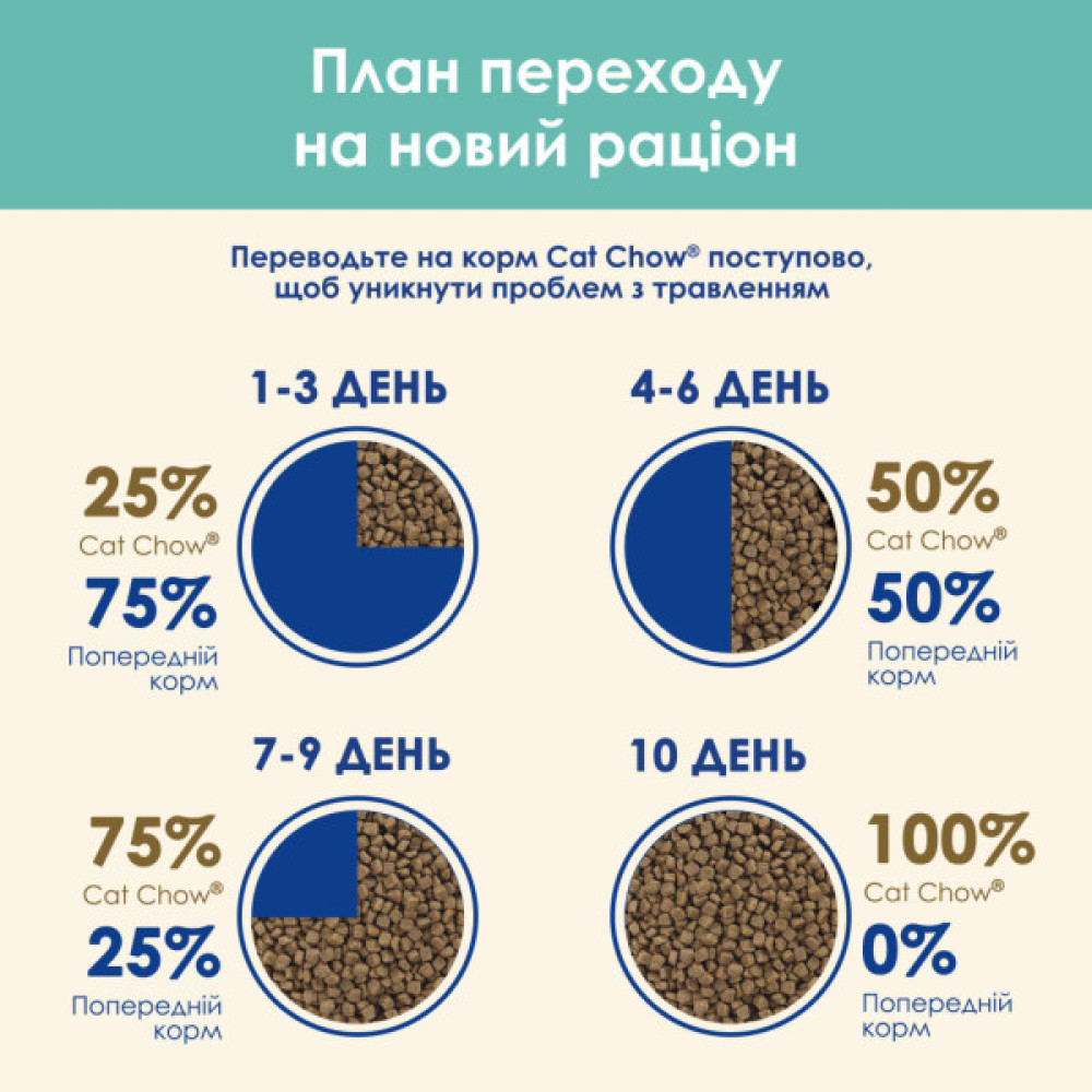 Сухий корм для кішок Purina Cat Chow Hairball з куркою 15 кг (5997204514523)