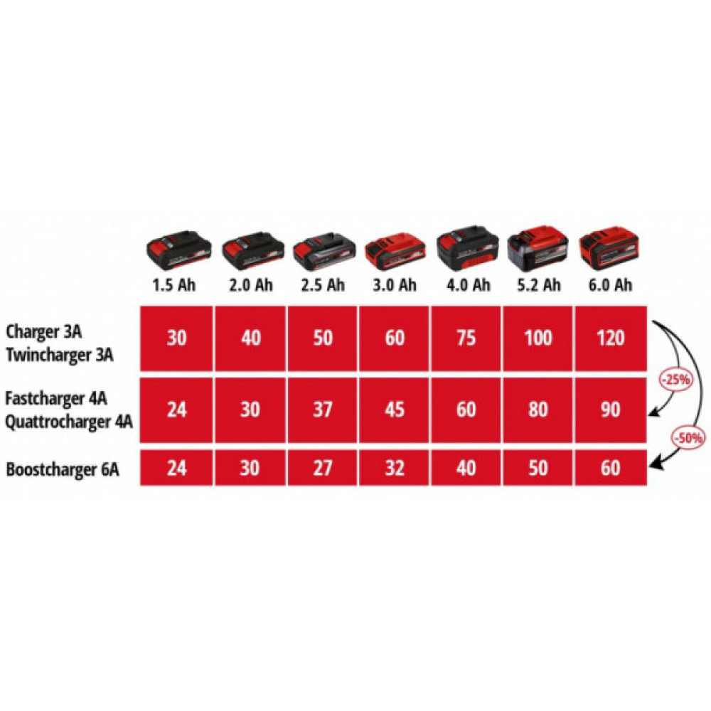 Зарядний пристрій Einhell 2x2 Power X-Quattrocharger 4A PXC, 18В, 4А 1.29 кг