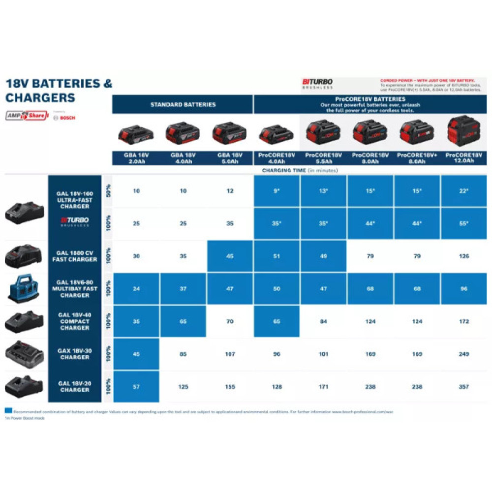 Зарядний пристрій Bosch Professional GAL 18V6-80, 14.4/18В, 1.8кг