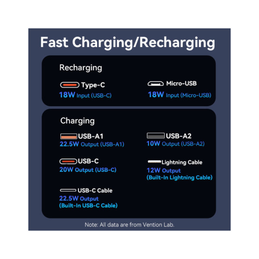 Батарея універсальна Vention 20000 mAh 22.5W with Built-in USB-C and Lightning Cables (FHPB0)