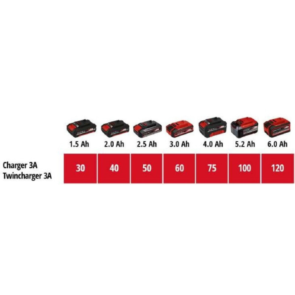 Набір акумулятора та зарядного пристрою Einhell Twincharger Kit PXC, 2х18В, 4.0А•год , 2.2 кг