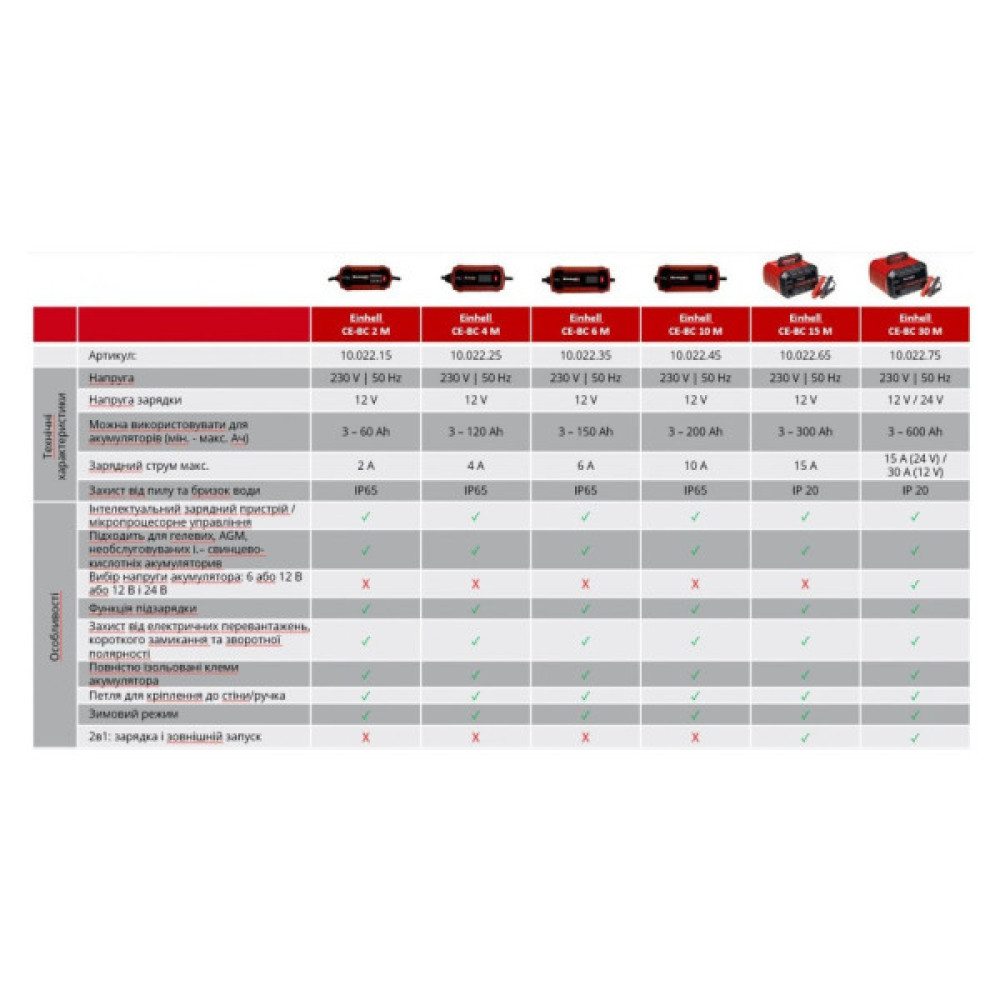 Пуско зарядний пристрій Einhell CE-BC 15 M, 280Вт, 12В, 3-600Ач, макс 15А, 7.65кг (1002265)