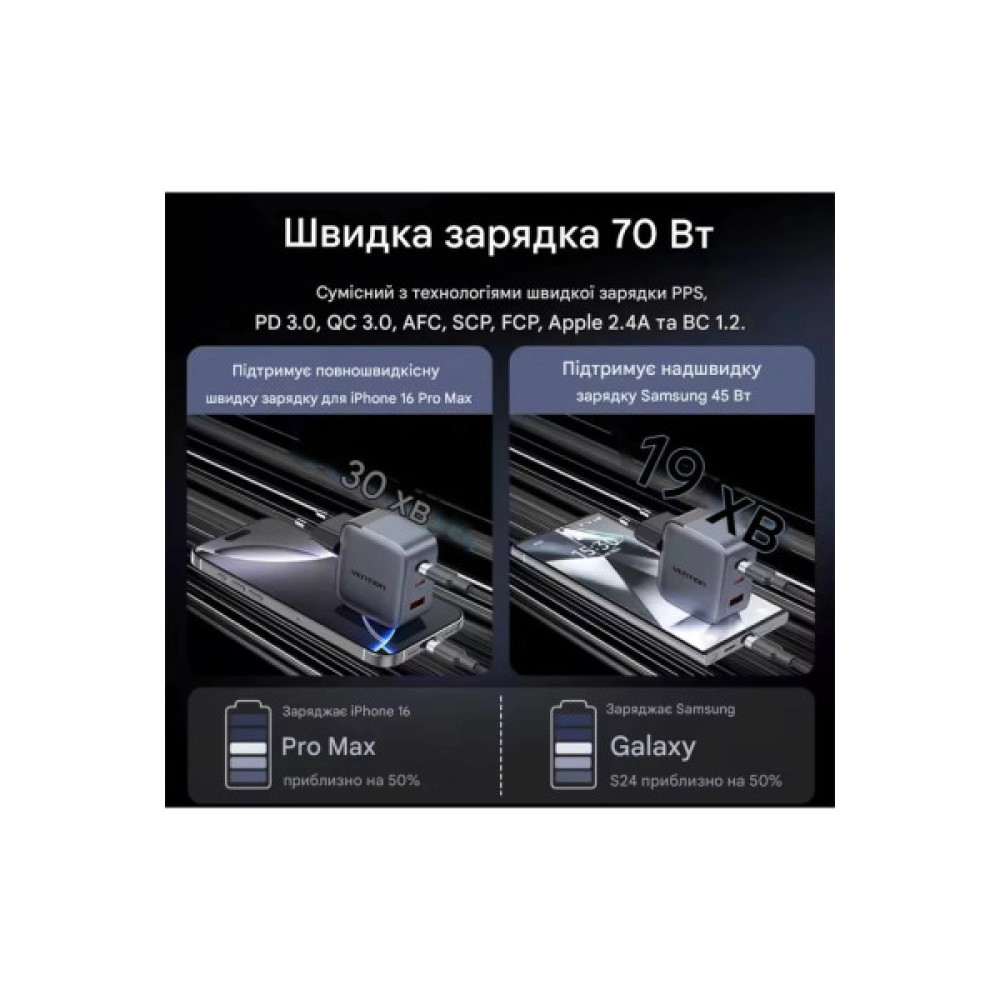 Зарядний пристрій Vention 1xUSB-C PD70W + 1xUSB QC3.0 22.5W GaN + cable USB-C to USB-C 1.0m 5A gray (TZ-FCGH0-EU)
