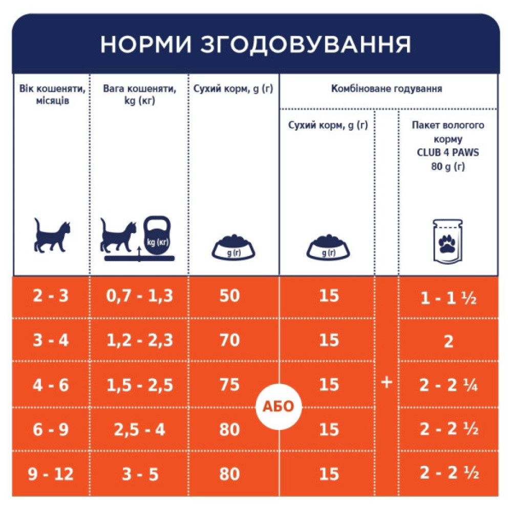 Сухий корм для кішок Club 4 Paws Premium для кошенят з куркою 14 кг (4820269141049)