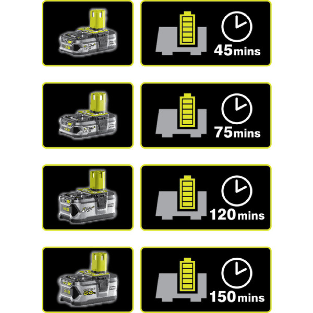 Зарядний пристрій Ryobi ONE+ RC18120 18В 2А