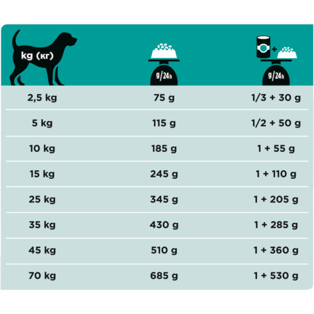 Сухий корм для собак Purina Pro Plan Veterinary Diets Gastrointestinal 1.5 кг (7613035159181)