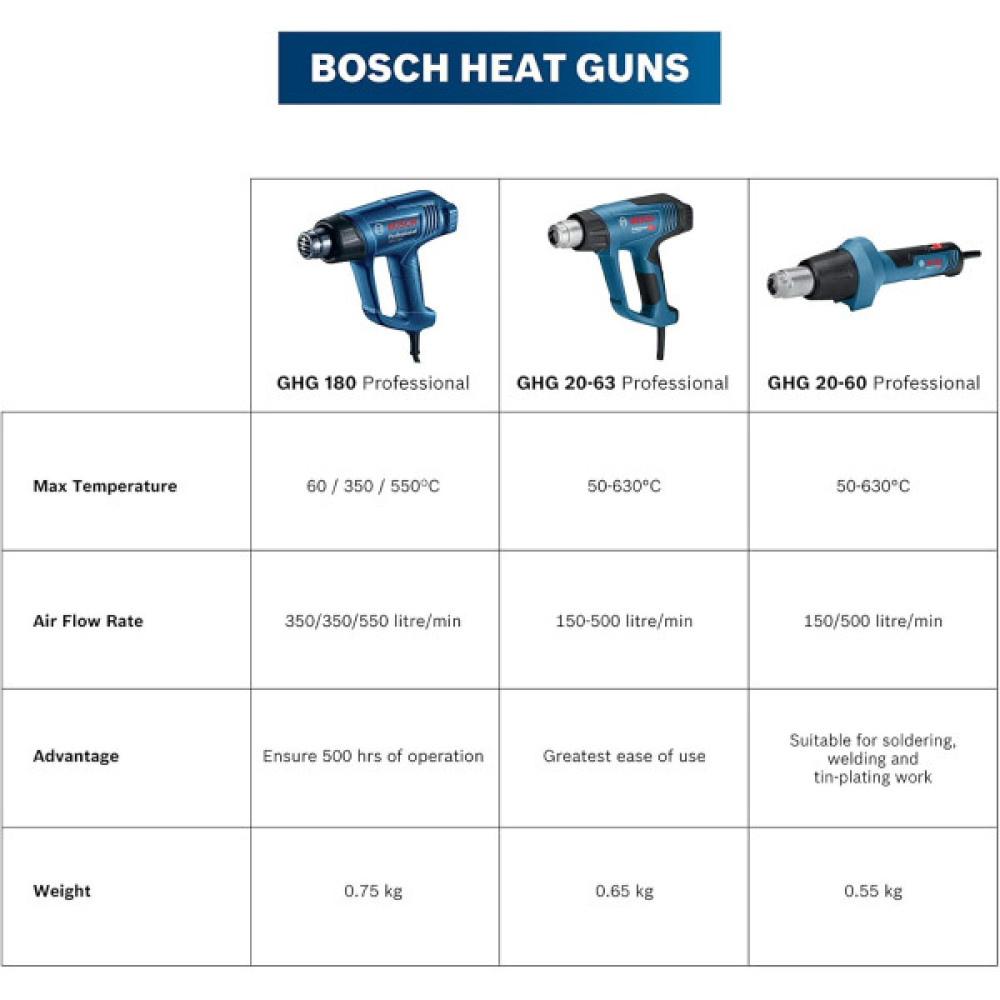 Фен будівельний Bosch Professional GHG 20-60 2000Вт 50-630°C 150 -500л/хв 0.89кг